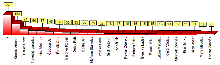 Statistika podle autorů