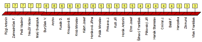 Statistics according to authors