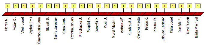 Statistika podle autorů