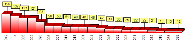 Statistics according to Meopta groups