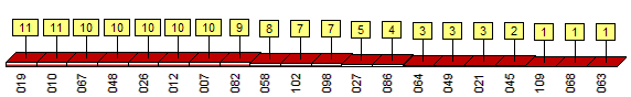 Statistics according to Meopta groups