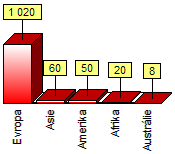 Statistika podle světadílů