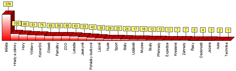 Statistika podle žánru