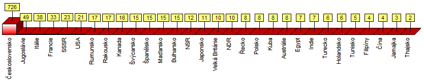 Statistika podle zemí